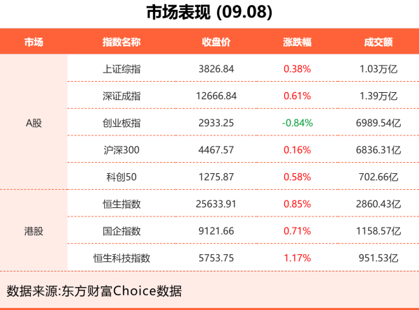 360配资 9月8日东方财富财经晚报（附新闻联播）