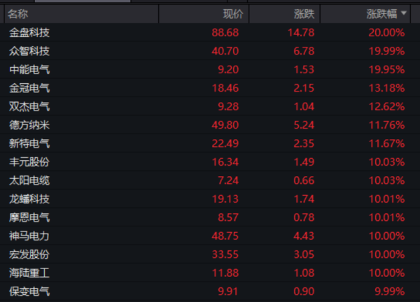 360配资 A股、A50，强势翻红！这一板块，涨停潮！