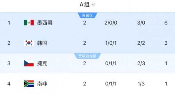 配资炒股网 打平即出线！韩国末轮打平确定小组第二，输球小组第三或垫底出局